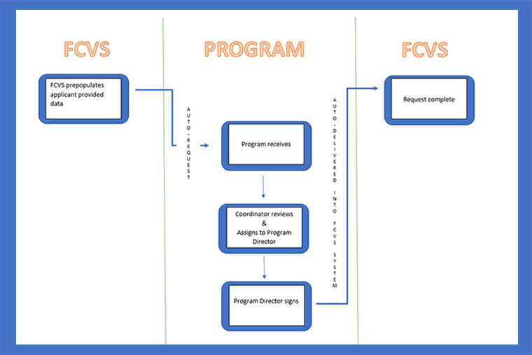 Docusign diagram